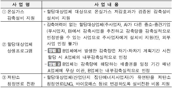 배출권거래제 할당대상업체 <b>탄소중립설비 지원사업</b> 모집 공고