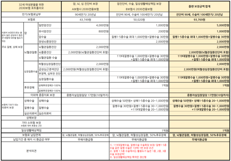 어른이보험을 대신할 2030 전용보험 암보험, 2대진단비, 수술비보장 추천 포트폴리오