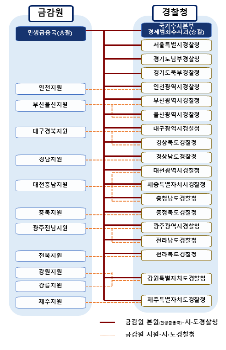 금융감독원·경찰청·서울경찰청, 「불법사금융 수사지원 실무협의회」 개최 금융감독원·경찰청·서울경찰청, 「불법사금융 수사지원 실무협의회」 개최