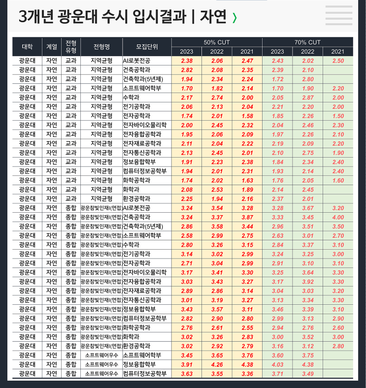  수시 3개년 입결 : 광운대 자연 (지역균형, 광운참빛인재, 소프트웨어우수)