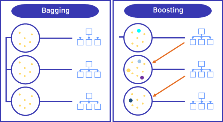  [개념편] XGBoost 이것만 알고가자! - 앙상블 모델, 부스팅, 배깅, GBM, 머신러닝, 노코드 분석