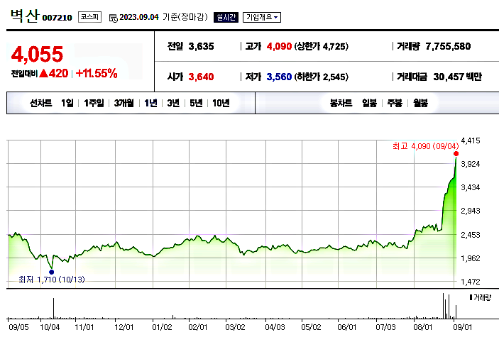 벽산 주가 분석