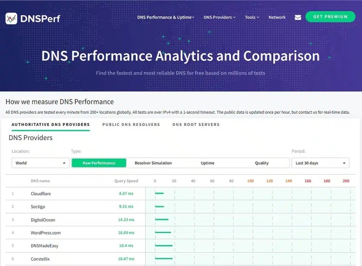 "DNS 성능 모니터링 및 최적화: DNS Perf 사이트 분석"