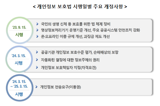 전면 개정 개인정보 보호법, 9월 15일 시행