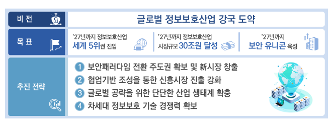 과기정통부, 「정보보호산업의 글로벌 경쟁력 확보 전략」 발표 과기정통부, 「정보보호산업의 글로벌 경쟁력 확보 전략」 발표