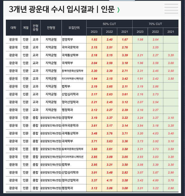  수시 3개년 입결 : 광운대 인문 (지역균형, 광운참빛인재)