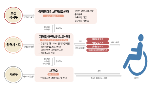 전남지역 장애인의 건강권과 의료접근성 보장 확대 전남지역 장애인의 건강권과 의료접근성 보장 확대