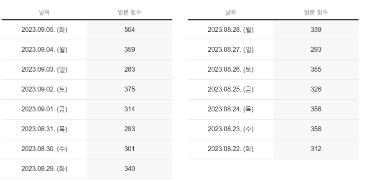 네이버 애드포스트 500명 유입시 수익 인증 (광고 노출 및 클릭 수, 애드포스트 조건)