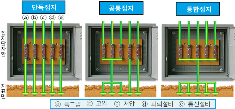 전기 접지의 기본 [ 한국전기설비규정(KEC)에 따른 ] : 네이버 블로그