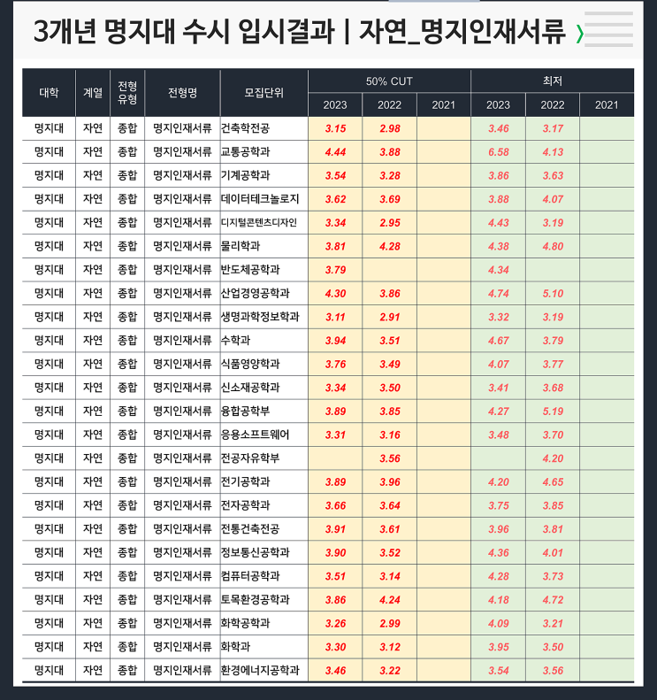  수시 3개년 입결 : 명지대 자연 명지인재서류