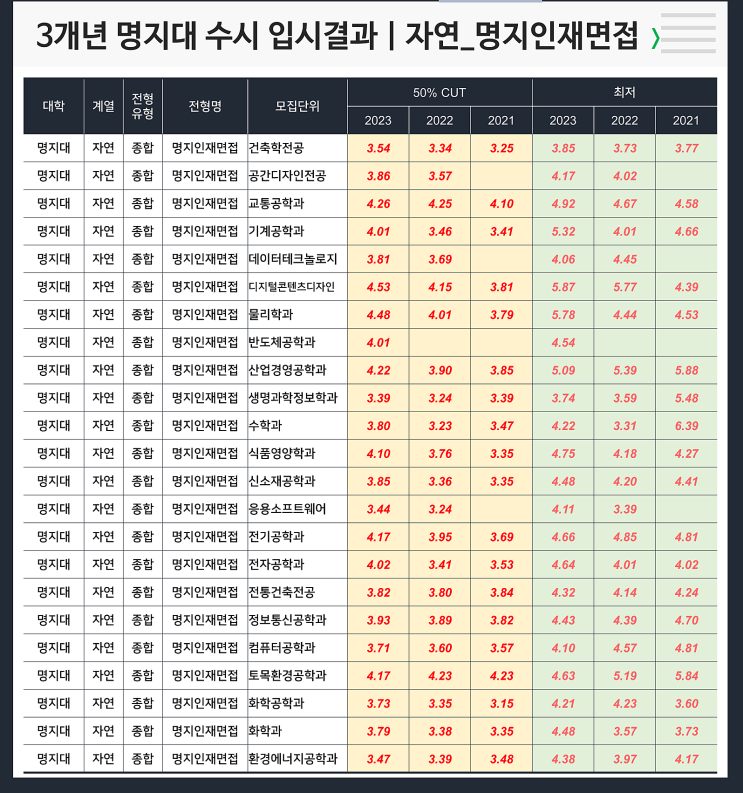  수시 3개년 입결 : 명지대 자연 명지인재면접