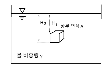 부력 (배가 뜨는 현상)