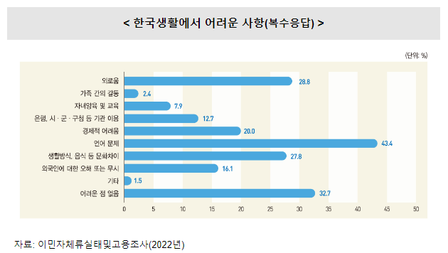 우리나라 체류 외국인 10명 중 8명, 한국생활에 대해 만족 우리나라 체류 외국인 10명 중 8명, 한국생활에 대해 만족