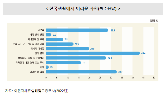 우리나라 체류 외국인 10명 중 8명, 한국생활에 대해 만족