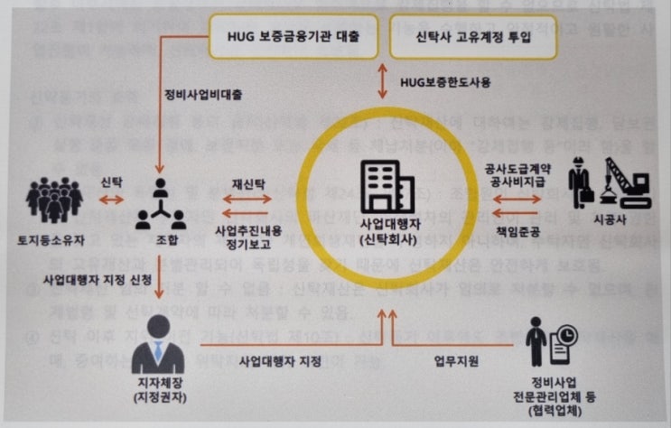  십정5구역 일반분양 전환, 신탁방식 재개발 정비사업의 장점, 신탁회사(사업대행자)