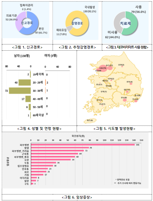 엠폭스 감염병 위기경보 단계‘주의’에서 ‘관심’으로 하향(9.6.수) 엠폭스 감염병 위기경보 단계‘주의’에서 ‘관심’으로 하향(9.6.수)
