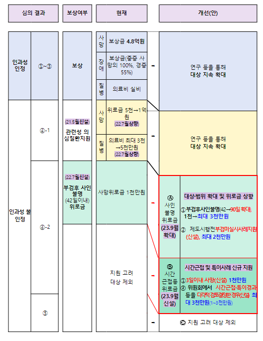 코로나19 예방접종 이상사례 지원 확대를 통한 국가 책임 강화(9.6.수)