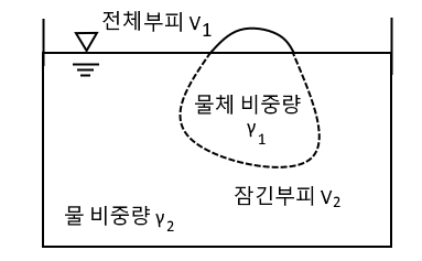 부력 (浮力) 이란?