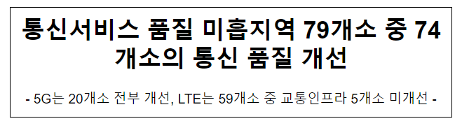 통신서비스 품질 미흡지역 79개소 중 74개소의 통신 품질 개선