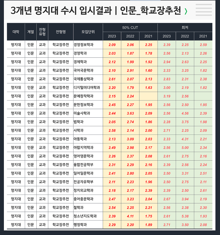  수시 3개년 입결 : 명지대 인문 학교장추천