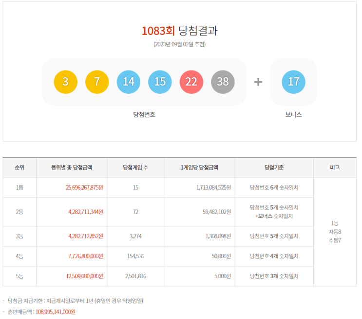  1083회 로또 당첨번호 결과 발표