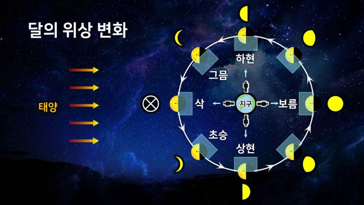  달의 위상 변화 이해하기 - 1. 이론편 (학습자료: 그림, 학습지, PPT 포함)