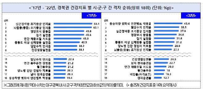 경북권 건강격차 감소 방안 논의를 위한 소통의 장 열려 경북권 건강격차 감소 방안 논의를 위한 소통의 장 열려