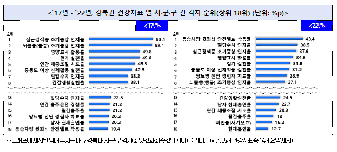 경북권 건강격차 감소 방안 논의를 위한 소통의 장 열려