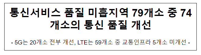통신서비스 품질 미흡지역 79개소 중 74개소의 통신 품질 개선 통신서비스 품질 미흡지역 79개소 중 74개소의 통신 품질 개선