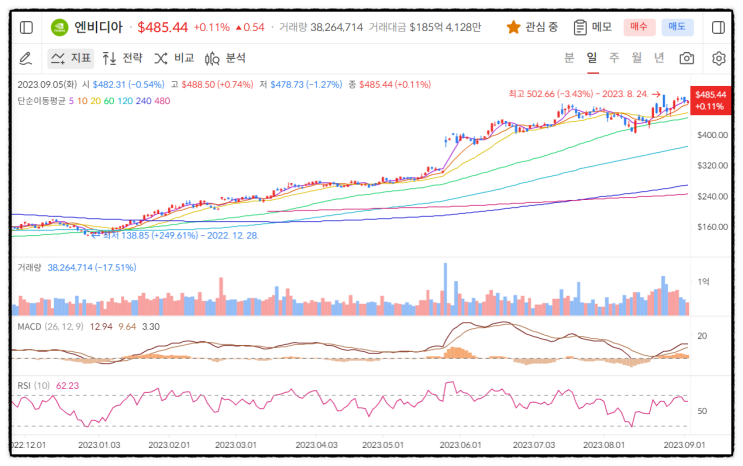 엔비디아 롱, 숏 ETF (레버리지 NVD3, 인버스 NV3S 수수료, 주가 장기투자 가능할까?)