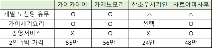  후쿠오카 4박5일_3. 유후인 가성비 료칸 리스트 (개인탕, 노천탕, 저녁식사, 가격, 송영서비스)