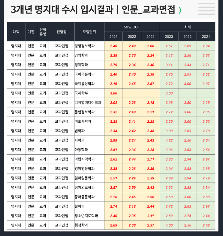  수시 3개년 입결 : 명지대 인문 교과면접
