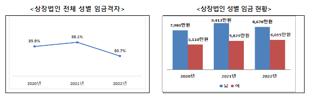 2022년 성별 임금 격차 상장법인 30.7%, 공공기관 25.2%