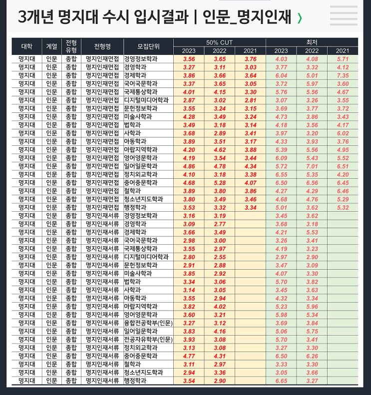 수시 3개년 입결 : 명지대 인문 명지인재