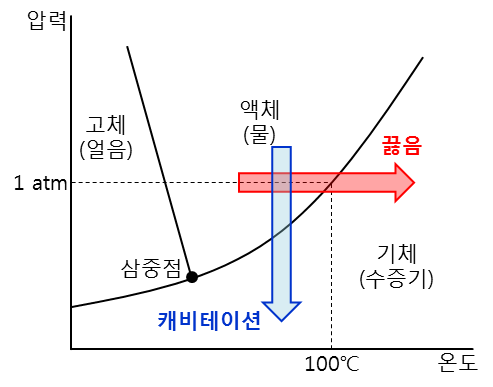 펌프의 이상 현상 펌프의 이상 현상