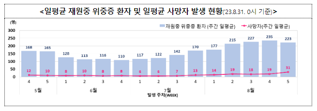 주간 확진자 전주 대비 3.9% 감소, 3주 연속 감소 추세(9.6.수) 주간 확진자 전주 대비 3.9% 감소, 3주 연속 감소 추세(9.6.수)