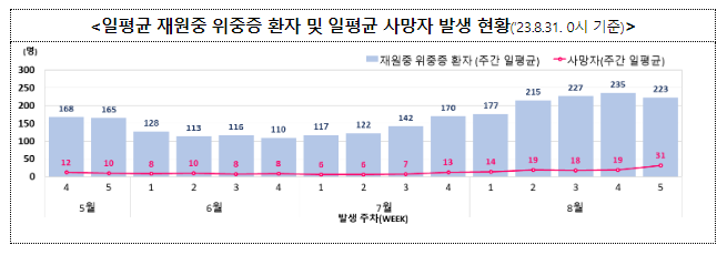 주간 확진자 전주 대비 3.9% 감소, 3주 연속 감소 추세(9.6.수)