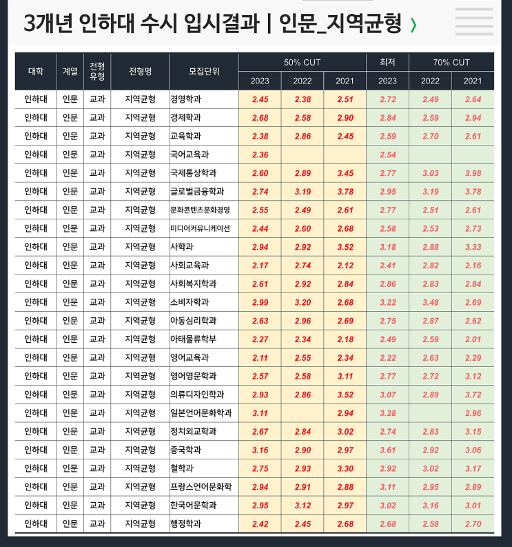  수시 3개년 입결 : 인하대 인문 지역균형