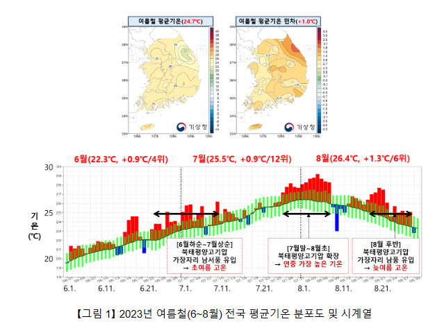 올해 여름철, 전국 평균기온 평년보다 1 높았고, 강수량은 291.2mm 더 내려 올해 여름철, 전국 평균기온 평년보다 1 높았고, 강수량은 291.2mm 더 내려