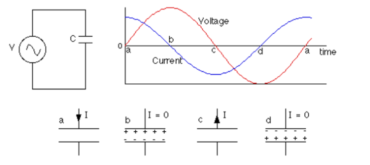  AC 회로에서 커패시터에 전류가 흐르는 방식 (How Capacitor beheave in AC Circuit)