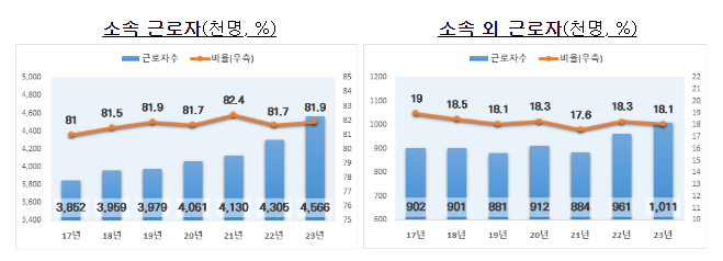 2023년 고용형태공시 결과 발표 2023년 고용형태공시 결과 발표