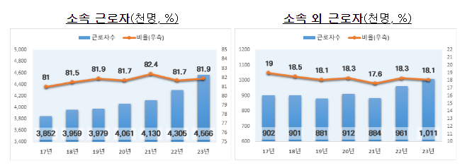 2023년 고용형태공시 결과 발표