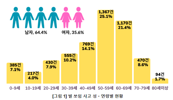 가을 산행 및 벌초 시 벌 쏘임 조심하세요 가을 산행 및 벌초 시 벌 쏘임 조심하세요