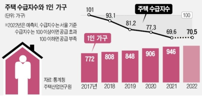  서울 대학가 원룸 월세