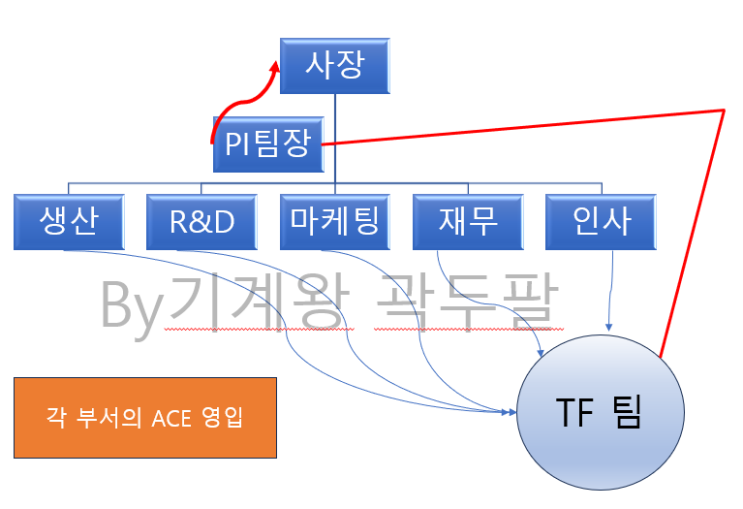  TF 뜻, 실제 TF 팀으로 일했던 경험 공유!