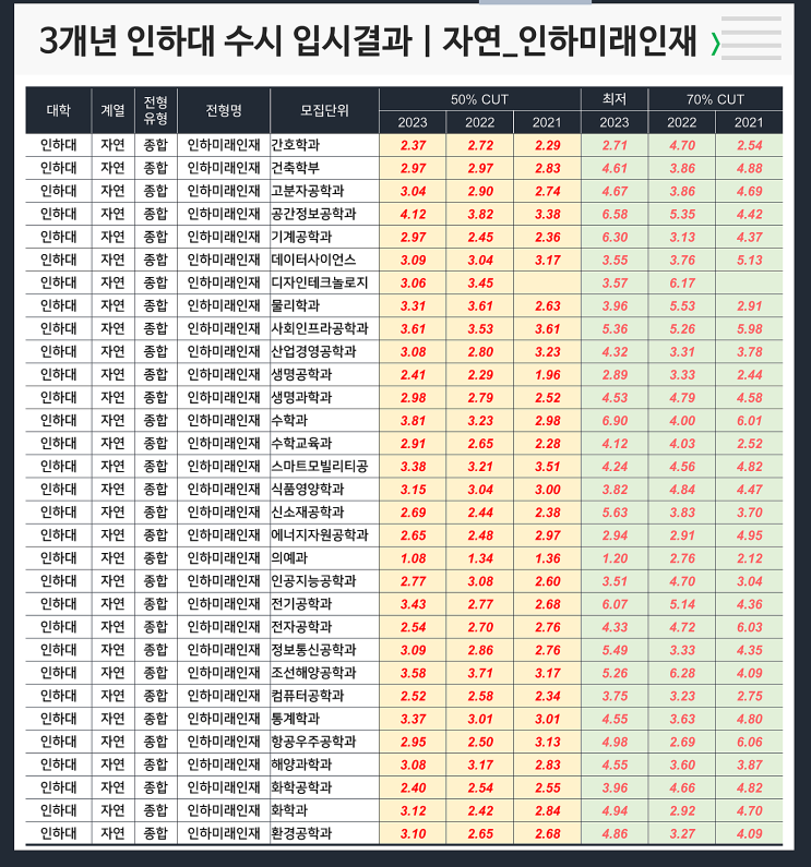  수시 3개년 입결 : 인하대 자연 인하미래인재