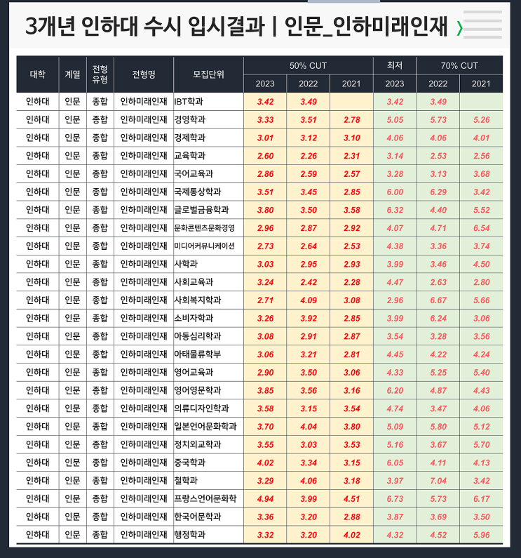  수시 3개년 입결 : 인하대 인문 인하미래인재