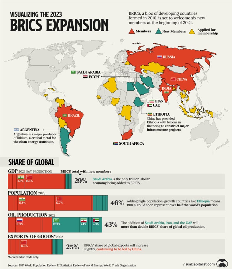  [경제 읽기] 차트로 보는 브릭스(BRICS)의 확장(feat. 중국의 꿈)
