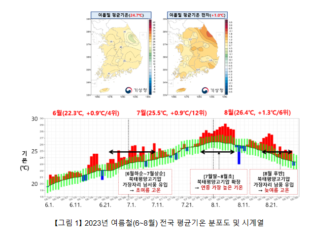 올해 여름철, 전국 평균기온 평년보다 1 높았고, 강수량은 291.2mm 더 내려