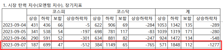 한국 증시 상승 하락 종목수 한국 증시 상승 하락 종목수
